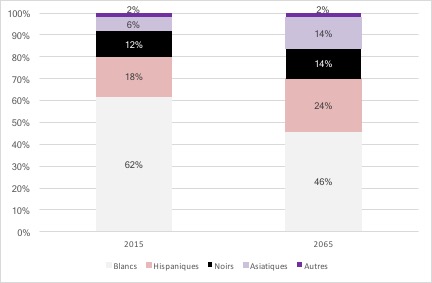 La répartition démographique entre les origines ethniques aux États-Unis d’Amérique entre 2015 et 2065